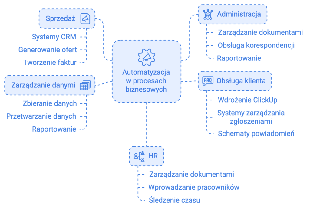 Co może zautomatyzować firma